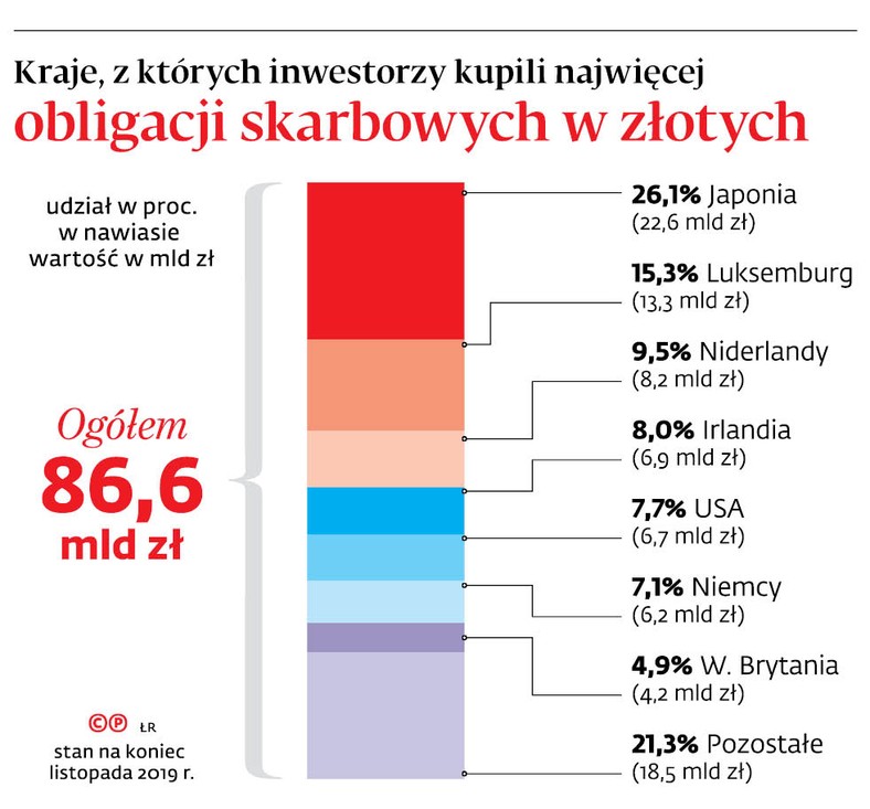 Kraje, z których inwestorzy kupili najwięcej obligacji skarbowych w złotych