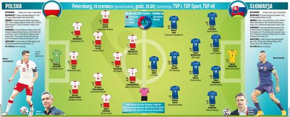 Przewidywane składy na mecz Polska - Słowacja