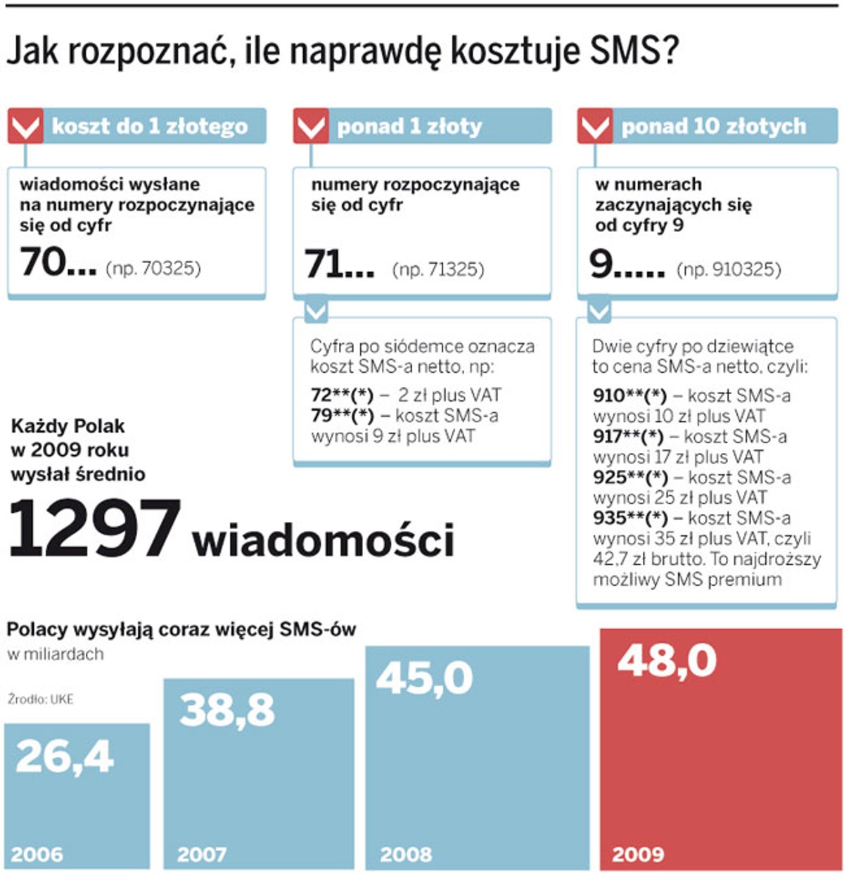 Jak rozpoznać, ile naprawdę kosztuje SMS?
