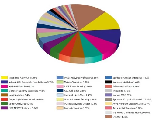 Wyniki badań mówią same za siebie. Pierwszy komercyjny antywirus znalazł się dopiero na 5 miejscu i to z wynikiem poniżej 6% ogólnego udziału.
