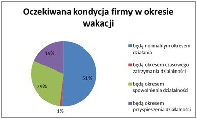 Oczkiwana kondycja firmy podczas wakacji