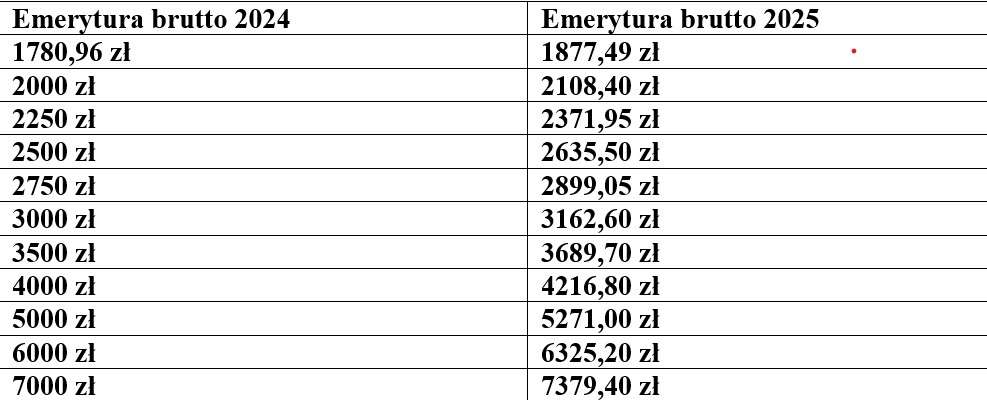 Wariant II: Obliczenia wysokości emerytur w 2025 r. na podstawie prognozowanej waloryzacji 105,42 proc. Autor: Oskar Sobolewski (ostateczny wskaźnik waloryzacji poznamy w pierwszej połowie lutego)