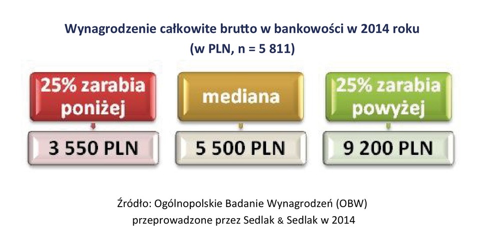 Mediana wynagrodzeń w bankowości ogółem wyniosła 5 500 PLN brutto miesięcznie. Połowa zatrudnionych w tej branży zarabiała od 3 550 do 9 200 PLN, a pensja co dziesiątego pracownika nie przekraczała 2 620 PLN.