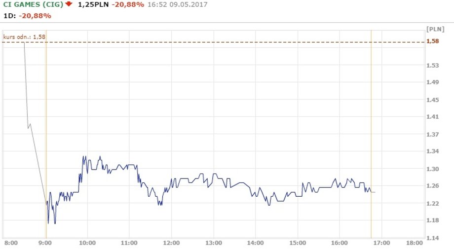 Notowania CI Games z 9.05.2017 r.