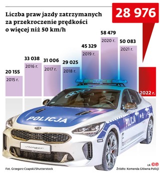 Liczba praw jazdy zatrzymanych za przekroczenie prędkości o więcej niż 50 km/h