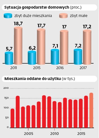 Tak mieszkają Polacy: Co czwarte mieszkanie ma zły metraż