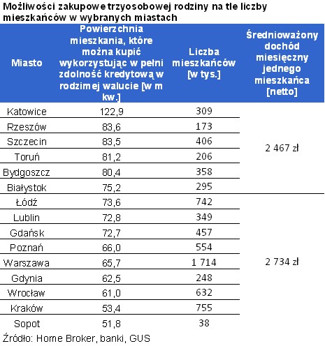 Możliwości zakupowe trzyosobowej rodziny na tle liczby mieszkańców w wybranych miastach