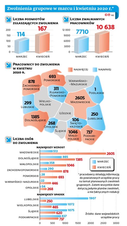 Zwolnienia grupowe w marcu i kwietniu 2020 r.