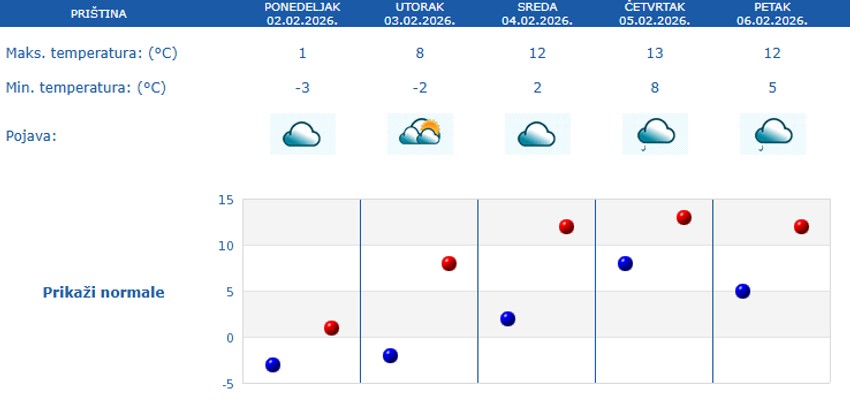 Petodnevna vremenska prognoza za Prištinu