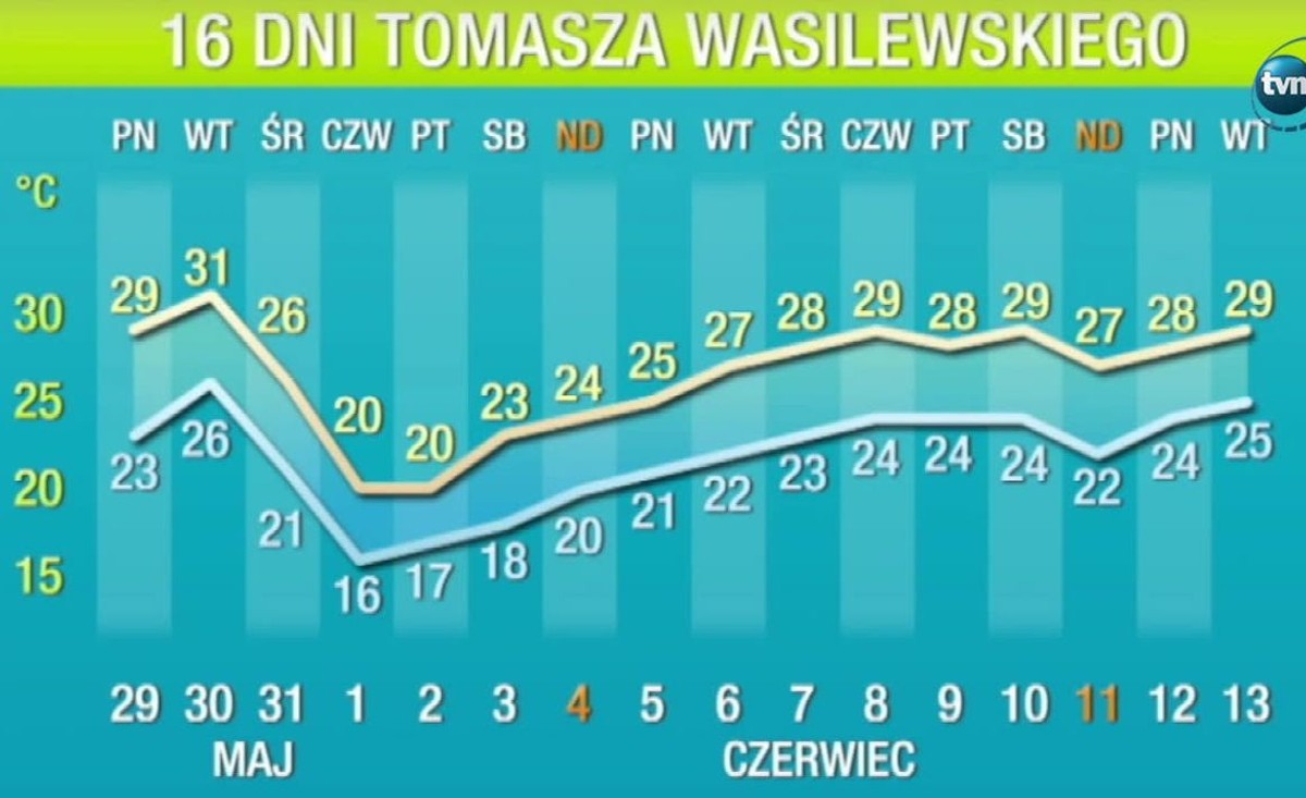 Prognoza pogody na przełom maja i czerwca