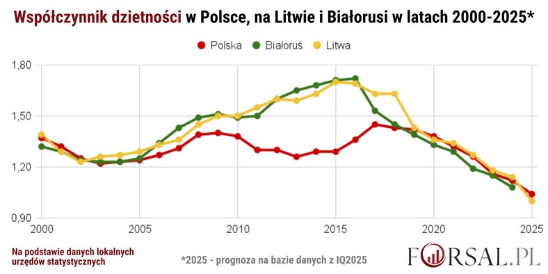 Współczynnik dzietności w Polsce, na Litwie i Białorusi w latach 2000-2025.