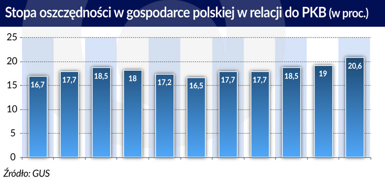 Polska oszczędności w relacji do PKB (graf. Obserwator Finansowy)
