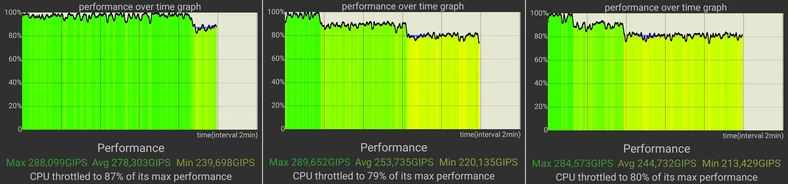 Trzy kolejne przebiegi testu CPU Throttling Test w etui Glacier Mat Case Grey - każdy z nich dzieliła minuta na ostygnięcie smartfonu