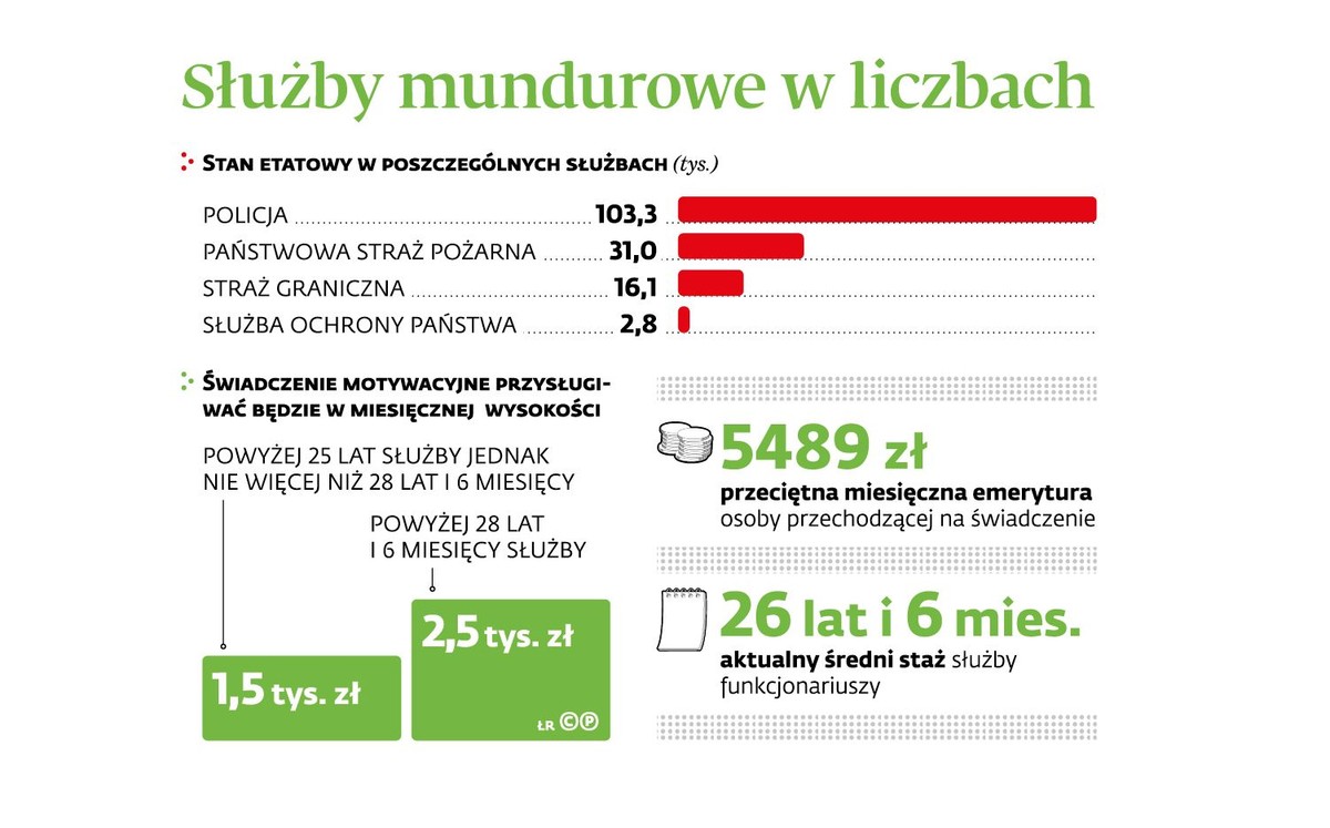 Slużby mundurowe w liczbach (c)(p)