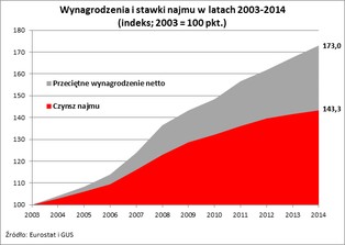 40 proc. pensji na „dach nad głową”, czyli dlaczego rynek najmu w Polsce jest taki mały