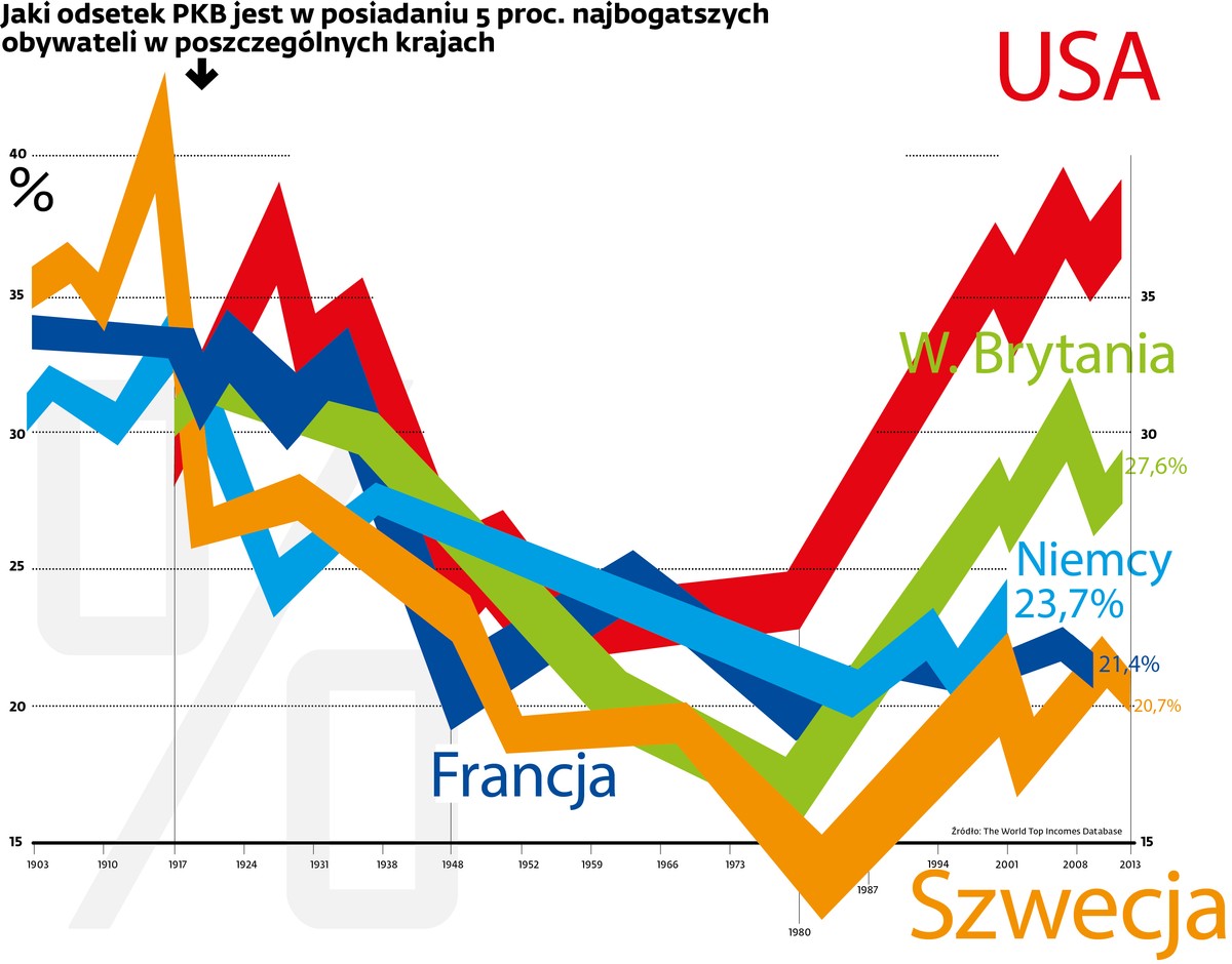 Jaki odsetek PKB jest w posiadaniu 5 proc. najbogatszych obywateli w poszczególnych krajach