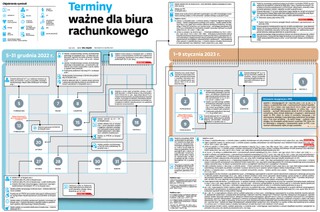 Terminy ważne dla biura rachunkowego