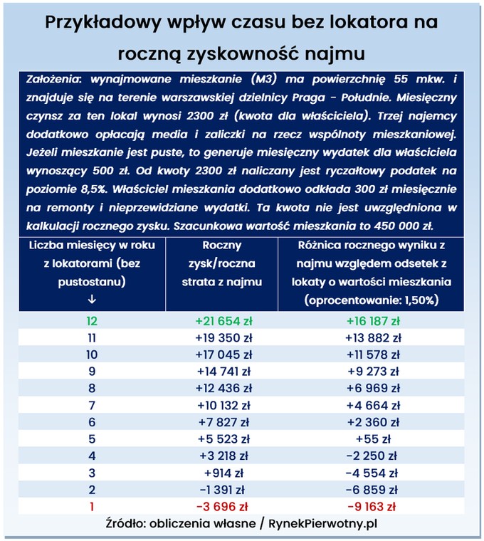 Przykładowy wpływ czasu bez lokatora na roczną zyskowność najmu