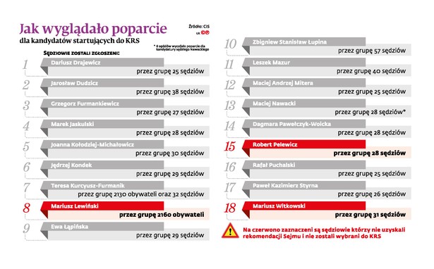 Jak wyglądało poparcie dla kandydatów startujących do KRS