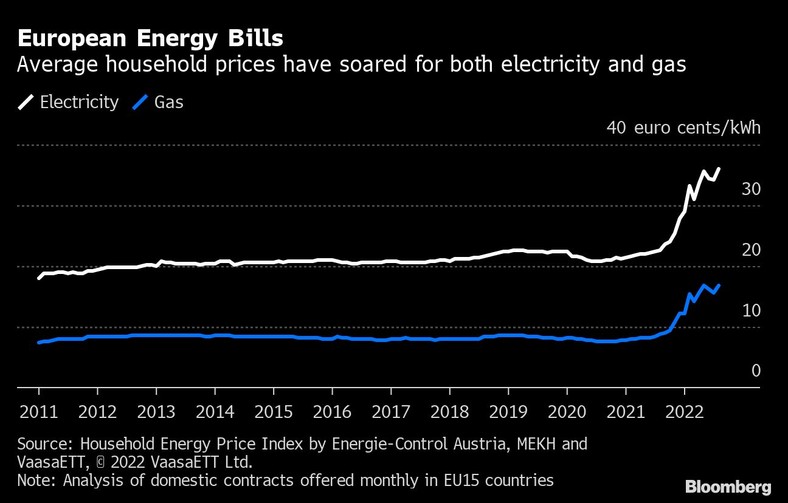 Europejskie rachunki za energię - średnie ceny gospodarstw domowych