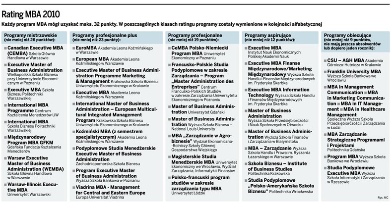 Rating MBA 2010