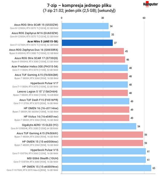Acer Nitro 5 (AN515-58) – 7-zip – kompresja jednego pliku