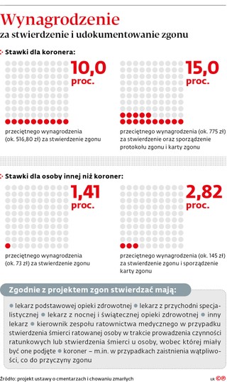 Wynagrodzenie za stwierdzenie i udokumentowanie zgonu