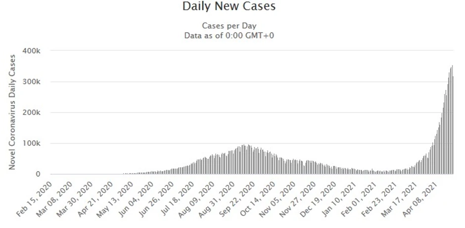Broj slučajeva korona virusa u Indiji eksplodirao je sredinom marta