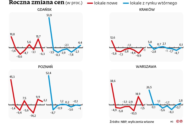 Roczna zmiana cen (w proc.)