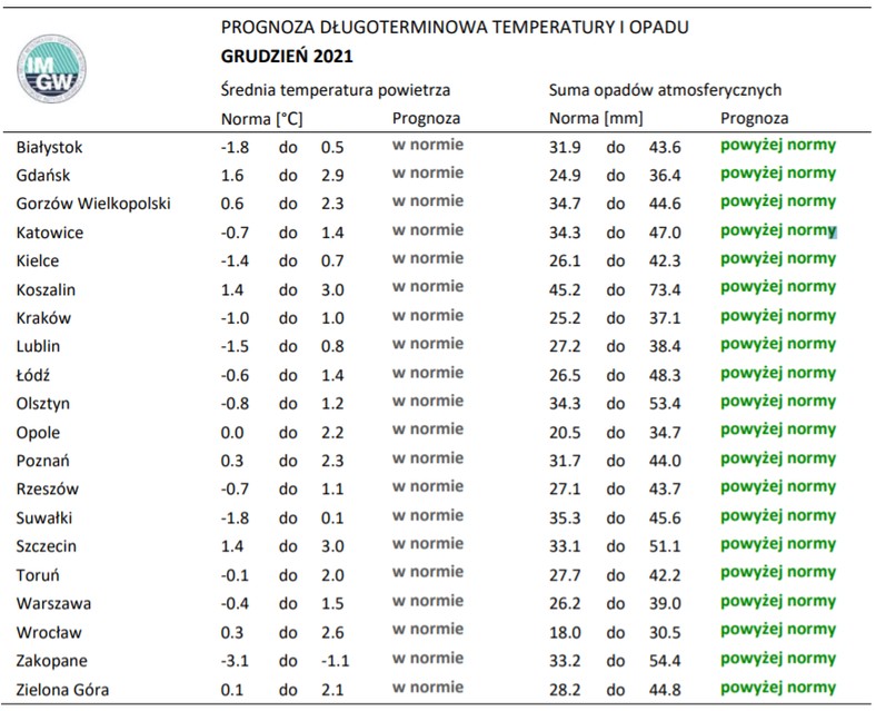 Normy opadów i temperatury dla grudnia