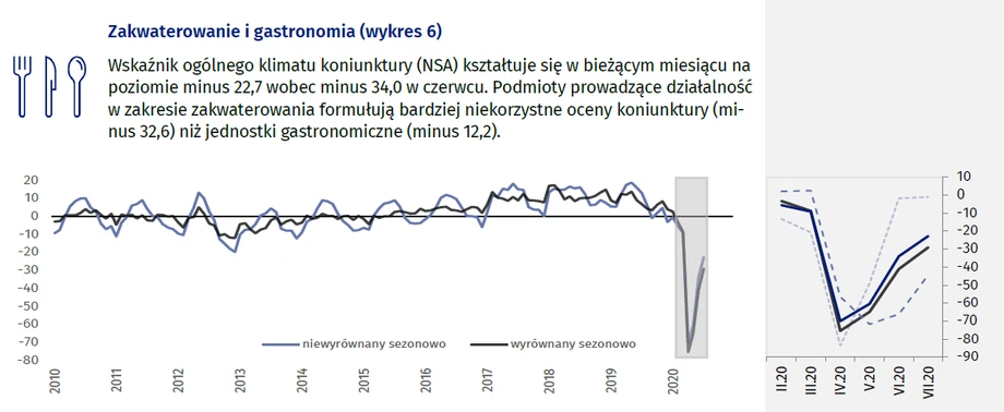 Koniunktura Konsumencka W Przemyśle Budownictwie Handlu I Usługach W Lipcu 2020 R Dane Gus I 1365