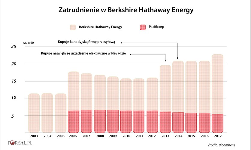 Berkshire Hathaway Energy to kolejny przykład, w którym akwizycja zwiększyła zatrudnienie, maskując obszary, w których występuje spadek. W 2006 roku Berkshire Hathaway Energy kupił PacifiCorp, co w oczywisty sposób zwiększyło zatrudnienie. Jednak już w następnym roku zatrudnienie spadło około 1000 osób. W kolejnych latach, do momentu kolejnego przejęcia, zatrudnienie malało.  
<br>
Rzeczniczka Berkshire Hathaway Energy potwierdziła Bloomberg News, że większość ostatnich wzrostów zatrudnienia pochodzi właśnie z przejęć innych firm. Powiedział też, że PacifiCorp 'zoptymalizował' swoją siłę roboczą. Przedstawiciele Gen Re i Shaw odmówili komentarza. Natomiast Fruit of the Loom i Buffett nie odpowiedziały na prośbę Bloomberga o komentarz.