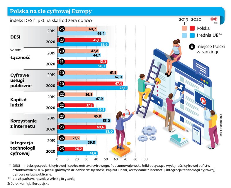 Polska na tle cyfrowej Europy