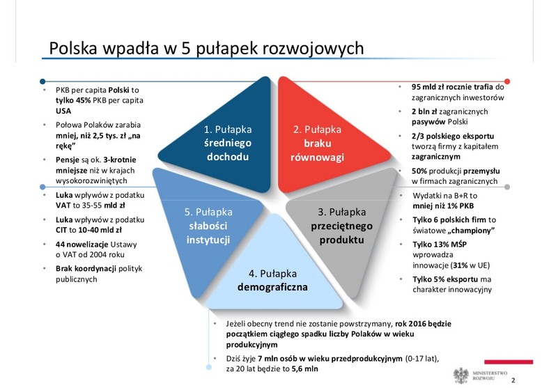 Pięć pułapek rozwoju wg. ministra Morawieckiego