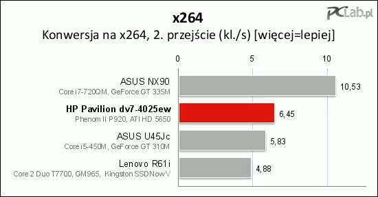 Testy czasu konwertowania na x264 wypadły już nieco lepiej (szczególnie testy drugiego przejścia)