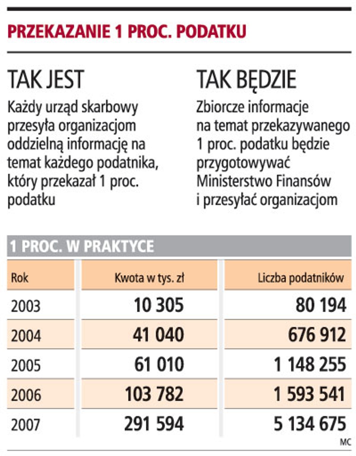 Przekazanie 1 proc. podatku