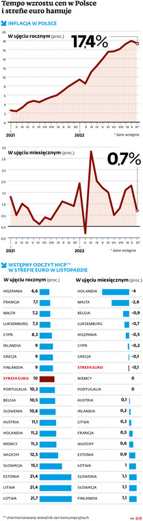 Tempo wzrostu cen w Polsce i strefie euro hamuje