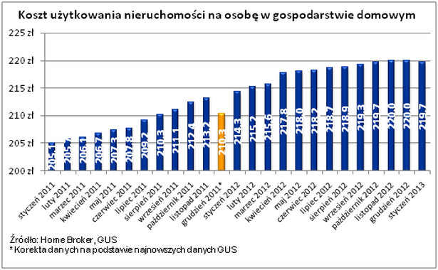 Koszt użytkowania nieruchomości na osobę w gospodarstwie domowym