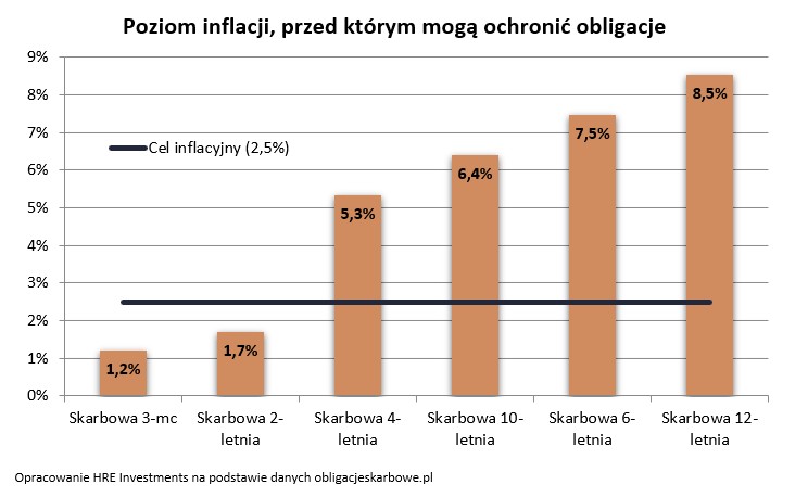 Poziom inflacji, przed którą mogą ochronić obligacje