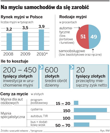 Na myciu samochodów da się zarobić