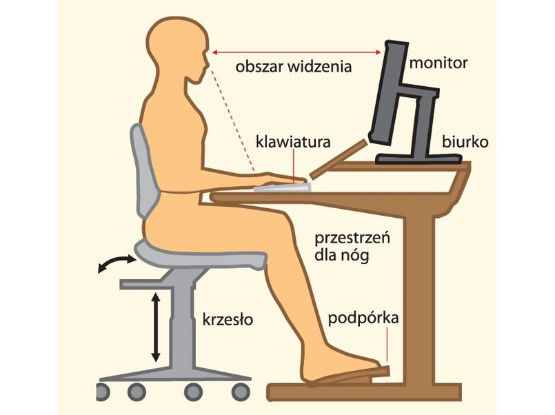 Prawidłowa postawa ciała w czasie pracy przed komputerem