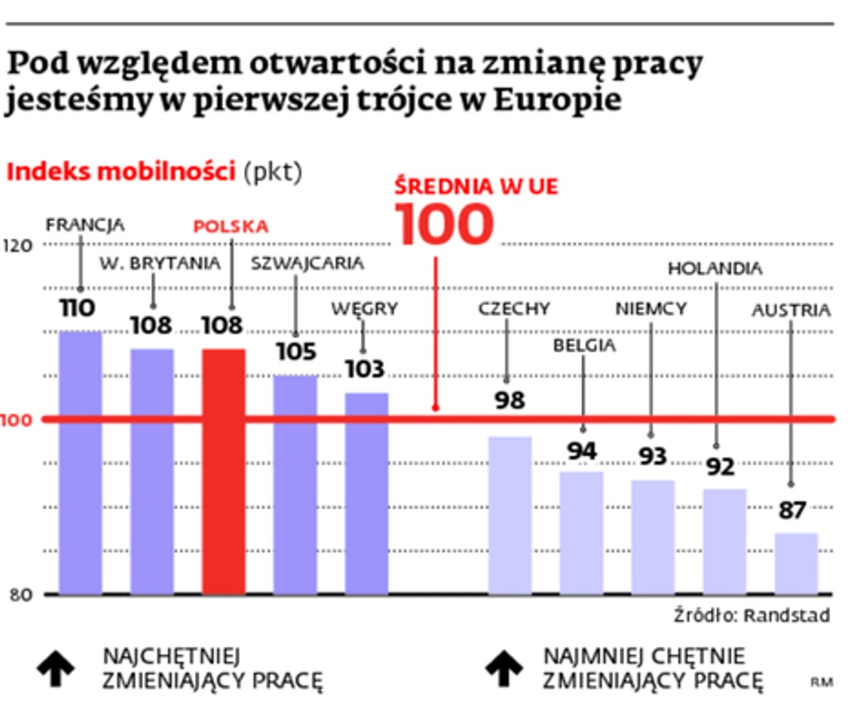 Pod względem otwartości na zmianę pracy jesteśmy w pierwszej trójce w Europie