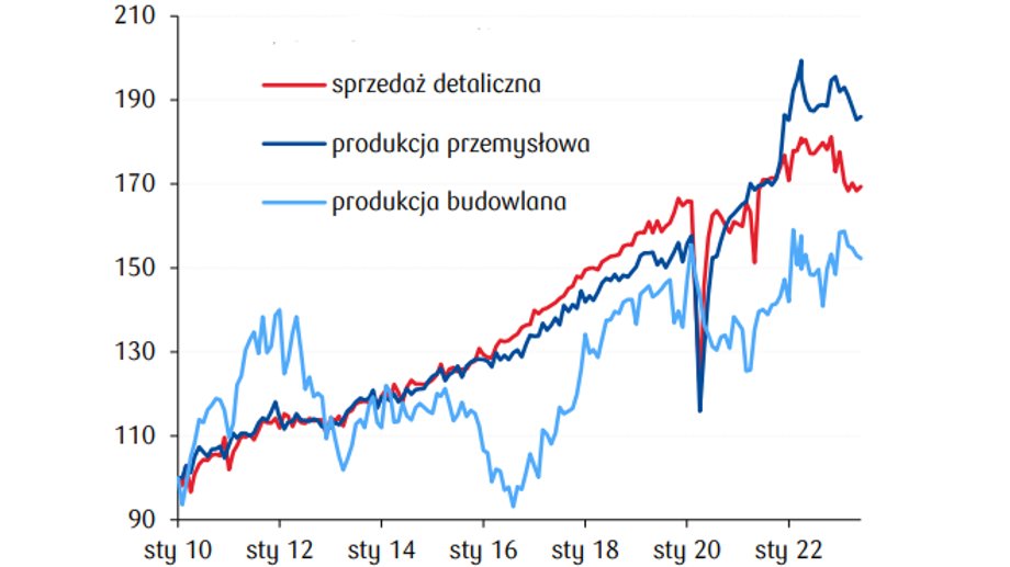 Widać, że ostatnie miesięcy przyniosły wyraźny spadek sprzedaży detalicznej, produkcji przemysłowej i produkcji budowlano-montażowej (dane skorygowane sezonowo). 