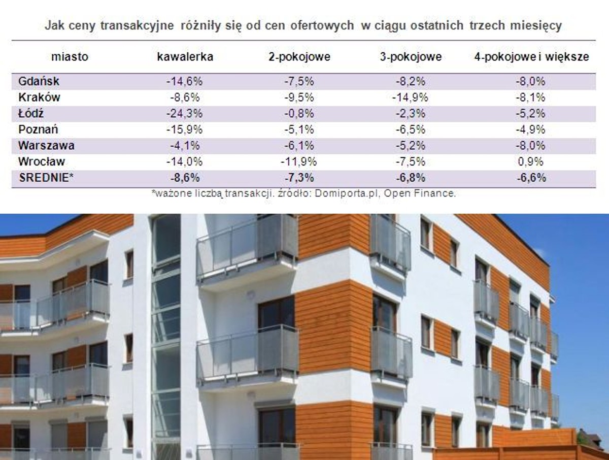 Jak ceny transakcyjne różniły się od cen ofertowych w ciągu ostatnich trzech miesięcy