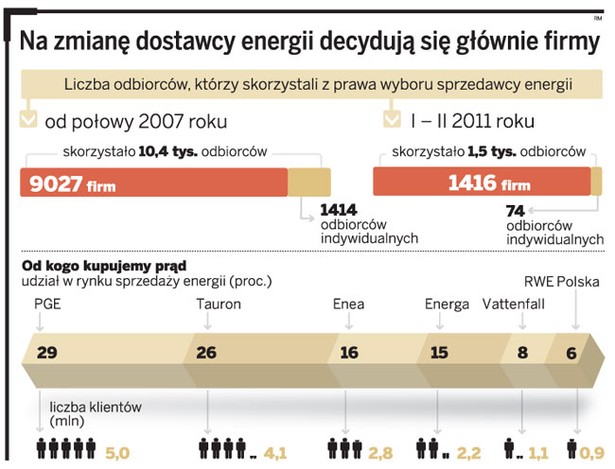 Na zmianę dostawcy energii decydują się głównie firmy