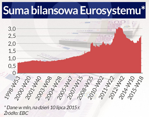 Suma bilansowa Eurosystemu (inf. Dariusz Gąszczyk)