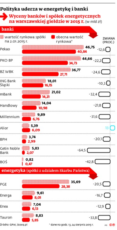 Polityka uderza w energetykę i banki