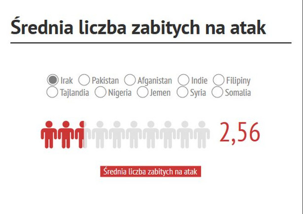 Kraje najbardziej narażone na ataki terrorystyczne