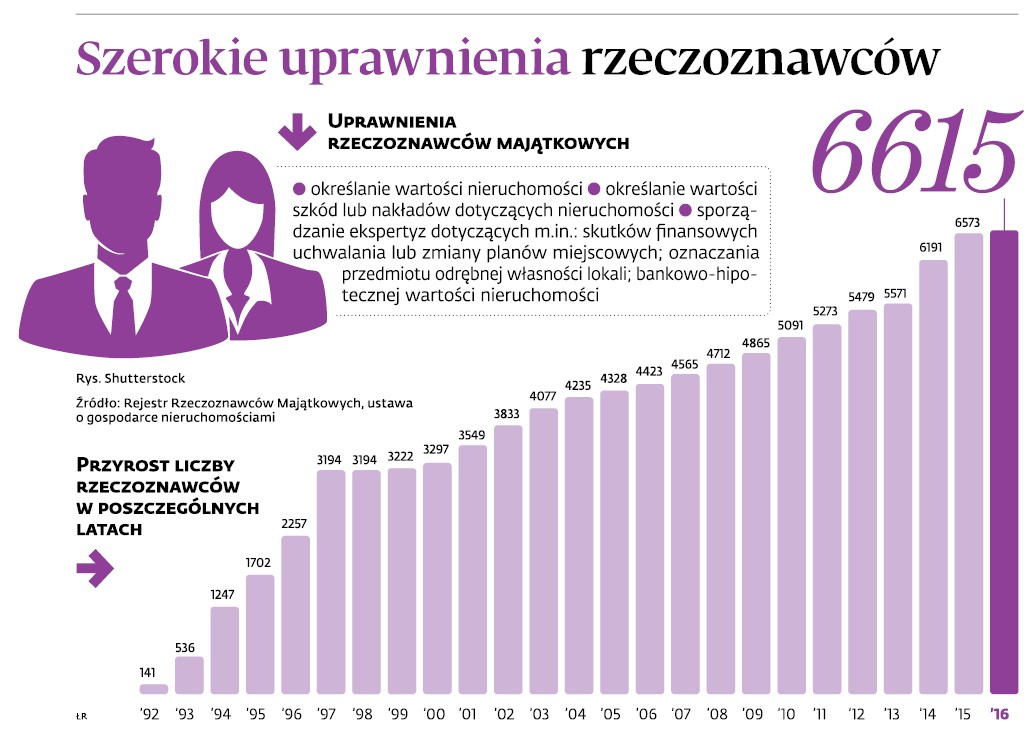 Szerokie uprawnienia rzeczoznawców