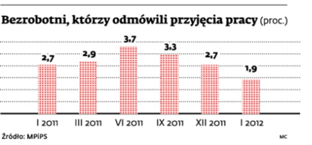 Bezrobotni, którzy odmówili przyjęcia pracy (proc.)